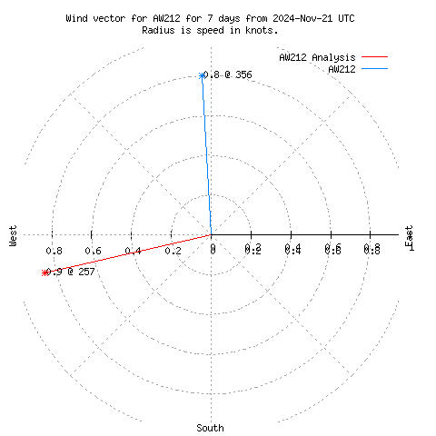 Wind vector chart for last 7 days