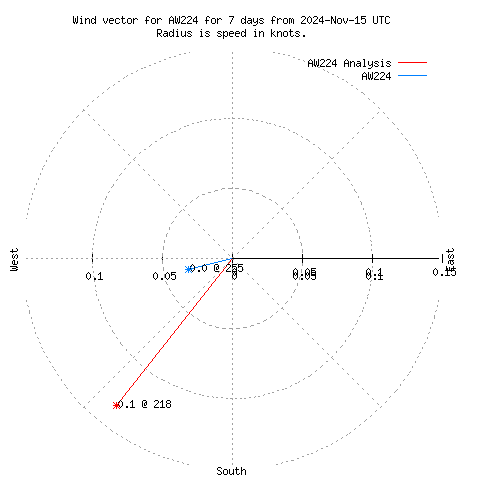 Wind vector chart for last 7 days