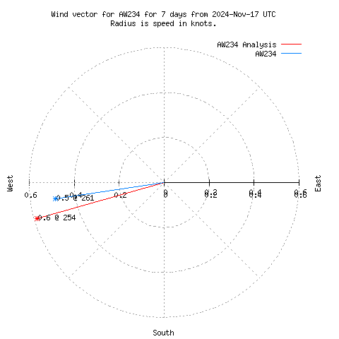 Wind vector chart for last 7 days