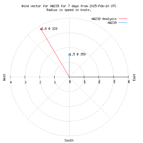 Wind vector chart for last 7 days