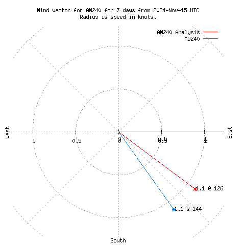 Wind vector chart for last 7 days