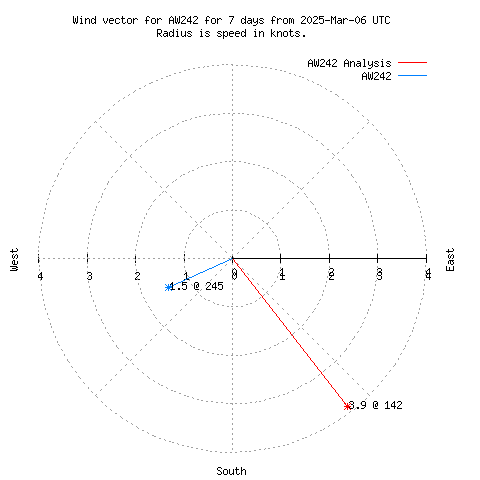 Wind vector chart for last 7 days