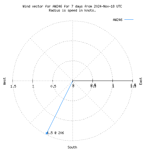 Wind vector chart for last 7 days