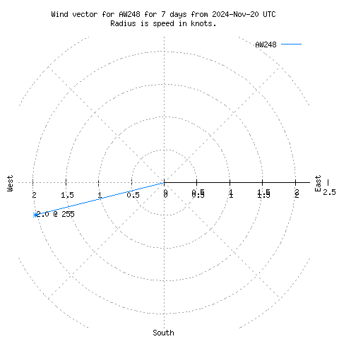 Wind vector chart for last 7 days