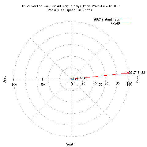 Wind vector chart for last 7 days