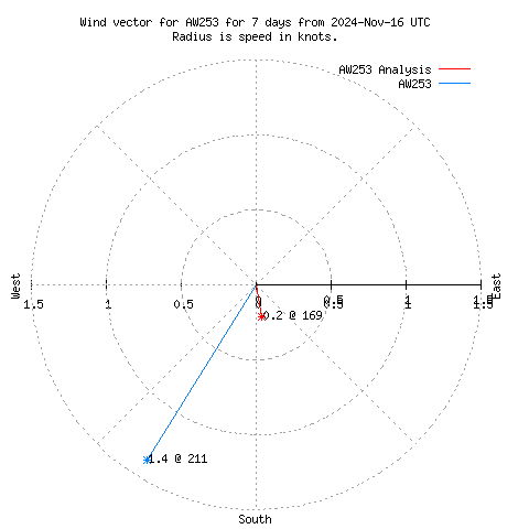 Wind vector chart for last 7 days