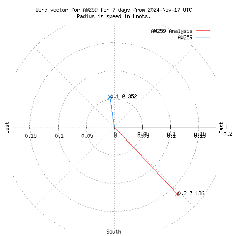 Wind vector chart for last 7 days