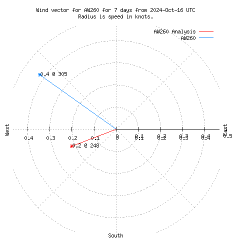 Wind vector chart for last 7 days