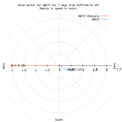 Wind vector chart for last 7 days