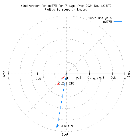 Wind vector chart for last 7 days