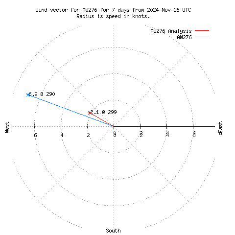 Wind vector chart for last 7 days