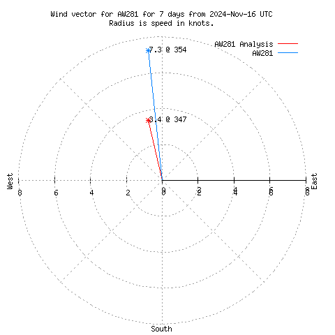 Wind vector chart for last 7 days