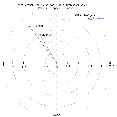 Wind vector chart for last 7 days