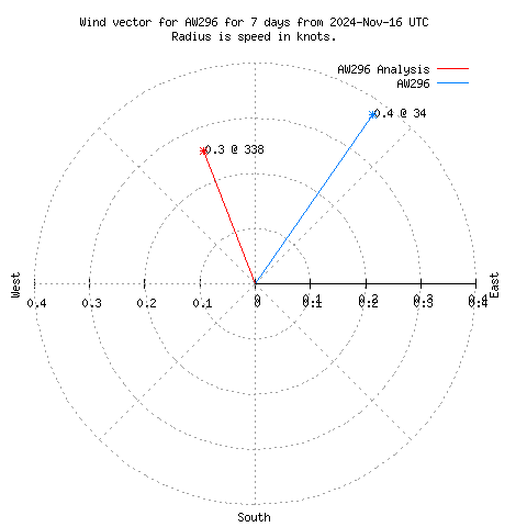 Wind vector chart for last 7 days