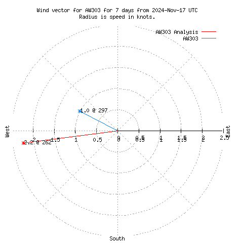 Wind vector chart for last 7 days