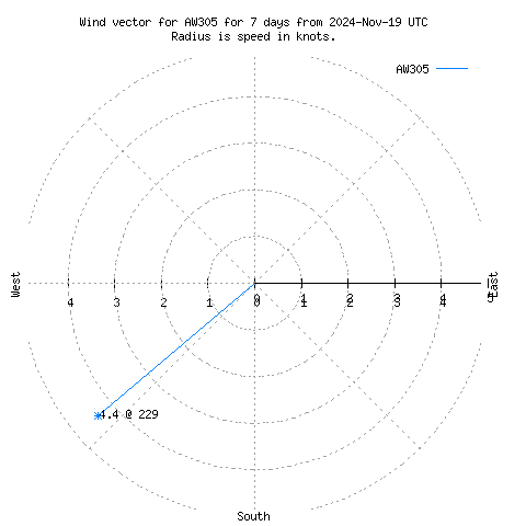 Wind vector chart for last 7 days