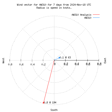 Wind vector chart for last 7 days