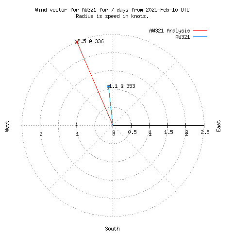 Wind vector chart for last 7 days