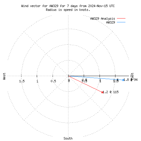 Wind vector chart for last 7 days