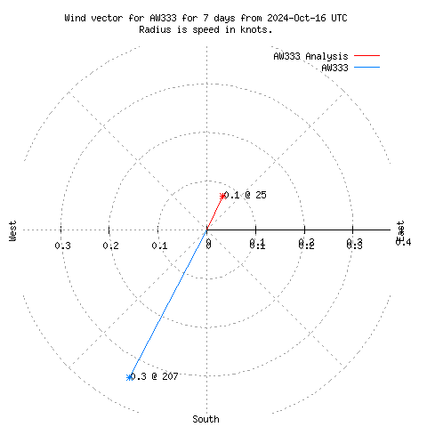 Wind vector chart for last 7 days