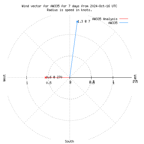 Wind vector chart for last 7 days