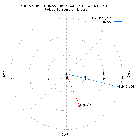 Wind vector chart for last 7 days