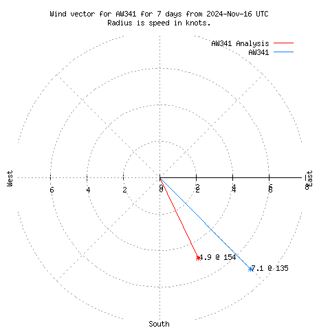 Wind vector chart for last 7 days