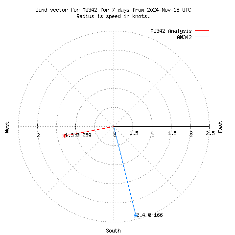 Wind vector chart for last 7 days