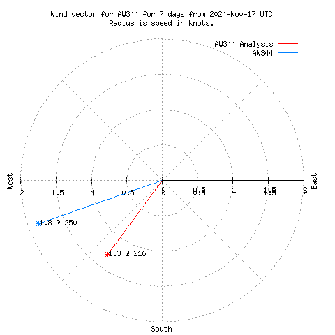 Wind vector chart for last 7 days