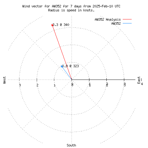 Wind vector chart for last 7 days