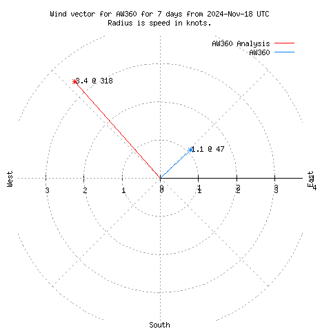 Wind vector chart for last 7 days