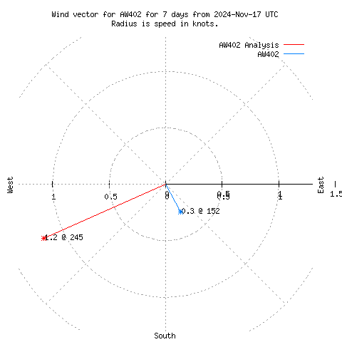 Wind vector chart for last 7 days