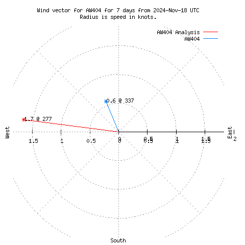 Wind vector chart for last 7 days