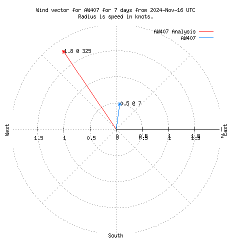 Wind vector chart for last 7 days