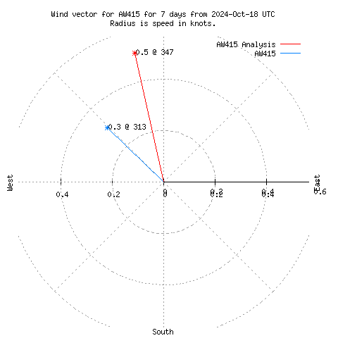 Wind vector chart for last 7 days