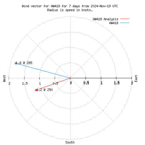 Wind vector chart for last 7 days