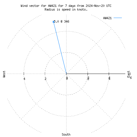 Wind vector chart for last 7 days