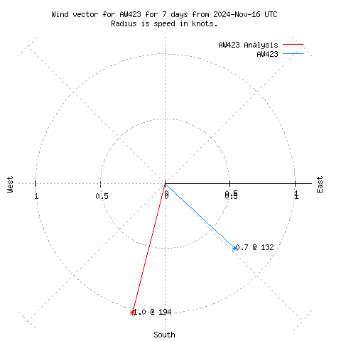 Wind vector chart for last 7 days