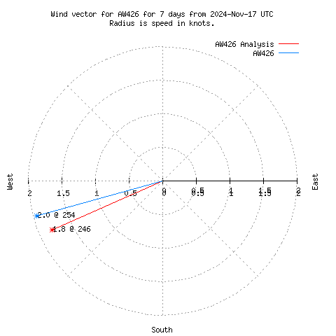 Wind vector chart for last 7 days