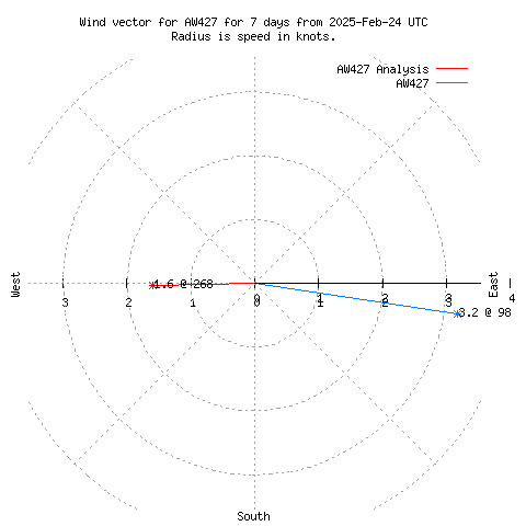 Wind vector chart for last 7 days