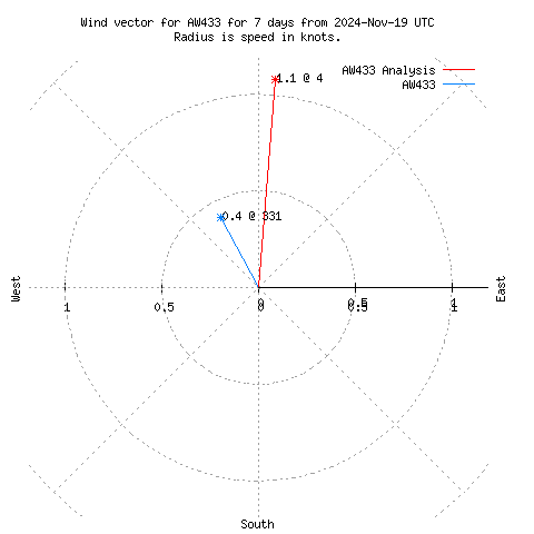 Wind vector chart for last 7 days