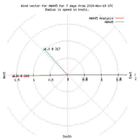 Wind vector chart for last 7 days