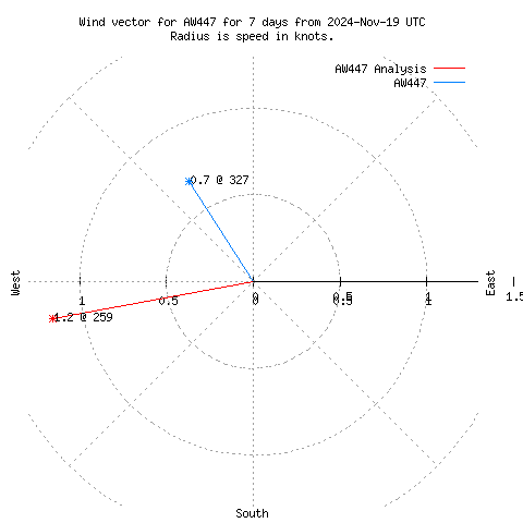 Wind vector chart for last 7 days