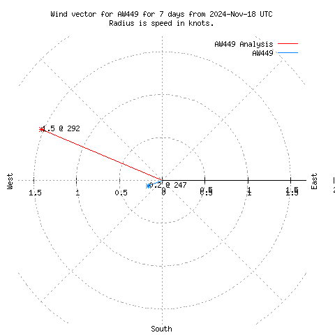 Wind vector chart for last 7 days