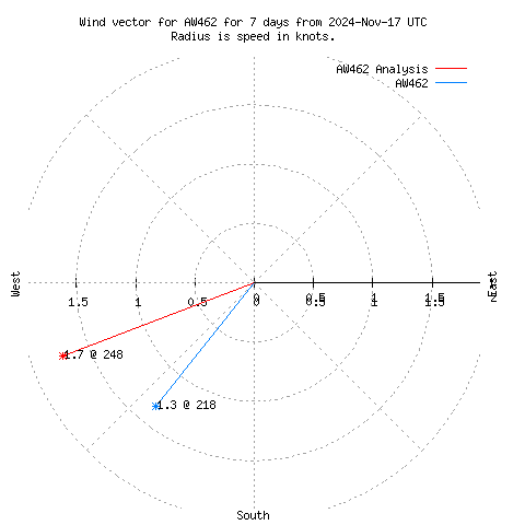 Wind vector chart for last 7 days