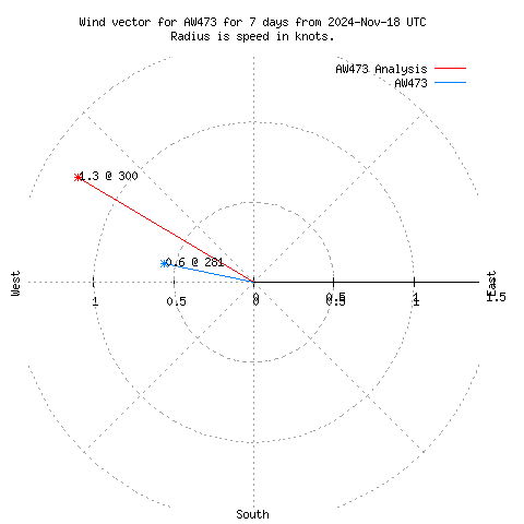 Wind vector chart for last 7 days