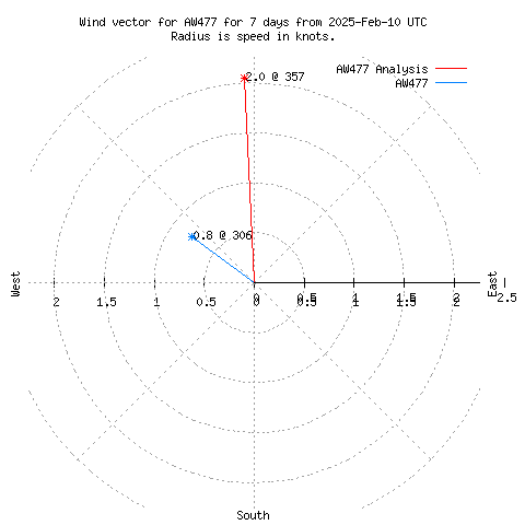 Wind vector chart for last 7 days