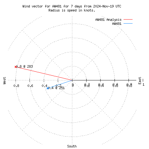 Wind vector chart for last 7 days