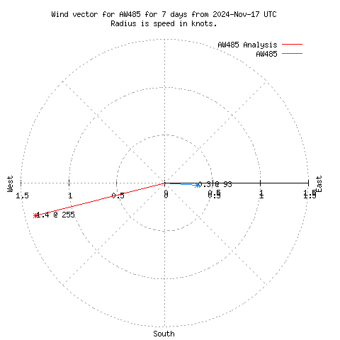 Wind vector chart for last 7 days