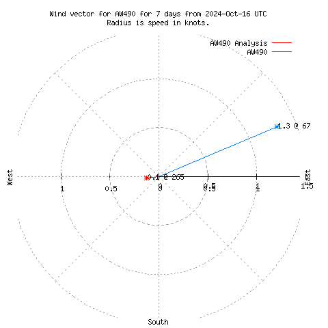 Wind vector chart for last 7 days